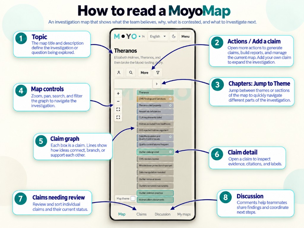 How to read a MoyoMap on a phone: topic, actions, chapters, map controls, claim graph, claim detail, claims needing review, and discussion.