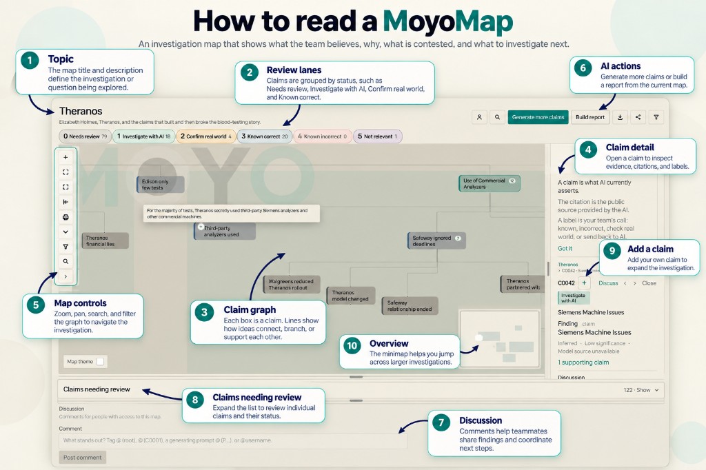 How to read a MoyoMap on a wide screen: topic, review lanes, claim graph, claim detail, map controls, AI actions, discussion, claims needing review, adding a claim, and the overview.